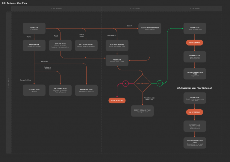 Customers User Flow
