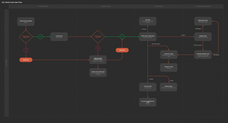 Home Cooks User Flow
